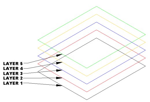 Capas en Autocad.