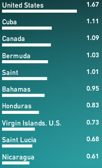 Velocidad upload en Centro y Norte América