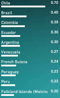 Velocidad upload en Sudamérica