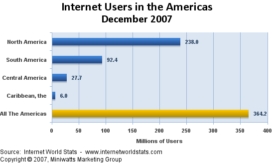 Cantidad Usuarios Internet America Cantidad de Usuarios de Internet en America