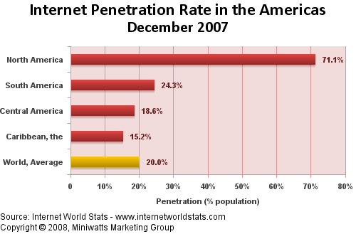 Penetración Internet America Penetración de Internet en America