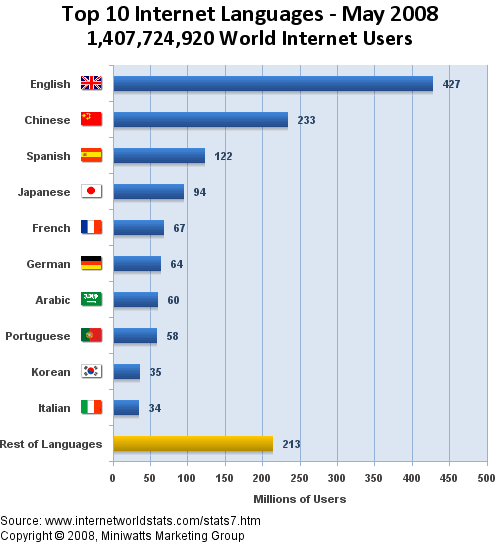 Usuarios de Internet por Idioma