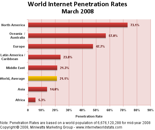 Penetración de Internet Penetración de Internet en el Mundo