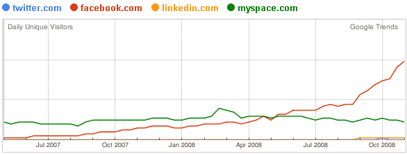 Redes Sociales en España Redes Sociales en España
