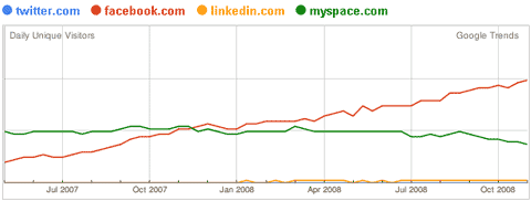 Redes Sociales en el Mundo Facebook MySpace Linkedin Twitter