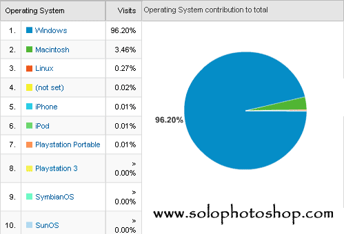 Visitas SoloPhotoshop Sistemas Operativos Visitas SoloPhotoshop vs Sistema Operativo