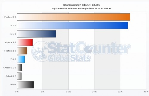 Firefox supera Ie Firefox supera Ie