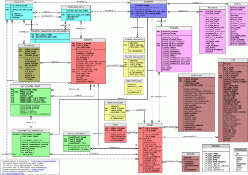 Information_Schema para MySQL 5.1 Information_Schema para MySQL 5.1