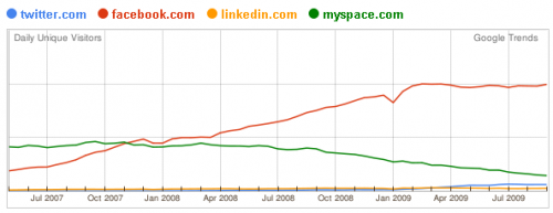 Facebook vs Twitter vs MySpace