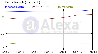 Facebook vs Youtube vs Twitter