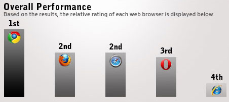 Comparativo de navegadores web