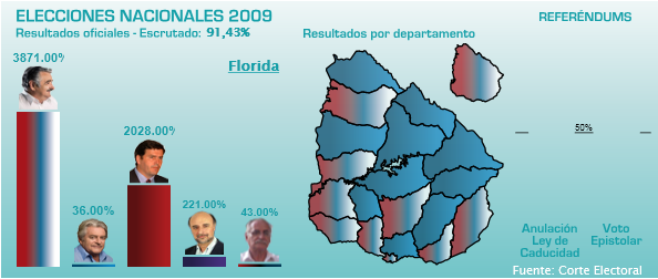 Florida votos según Observa Florida votos según Observa