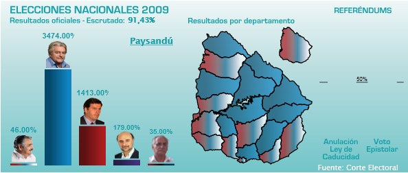 Paysandu votos según observa