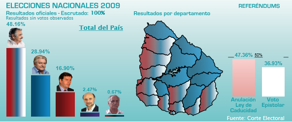 Resultados Oficiales elecciones Uruguay 2009
