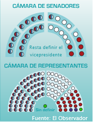 Senadores y Diputados elecciones Uruguay