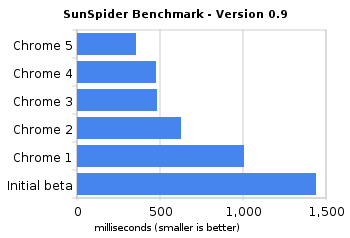 Sun spider benchmark Google Chrome 5 Sun spider benchmark