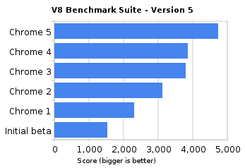 V8 benchmark Google Chrome 5 V8 benchmark Chrome 5