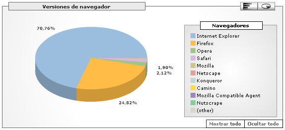 Navegadores más Usados en SoloPhotoshop.com