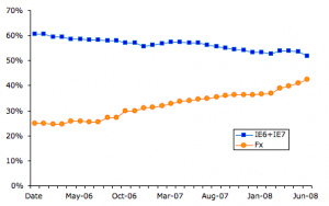 Evolución de FireFox vs IE