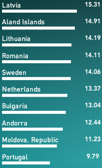 Velocidad download en Europa