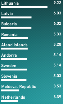 Velocidad upload en Europa