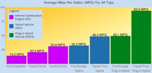 Millas por galon segun combusibles