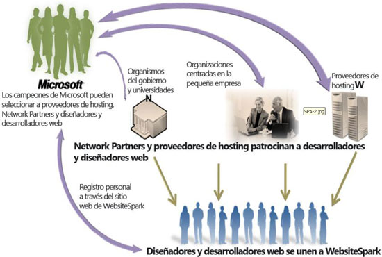 Esquema y funcionamiento de Websitespark