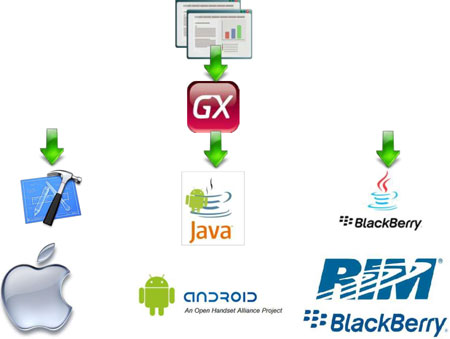 Android Apple Blackberry
