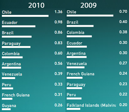 upload sudamerica